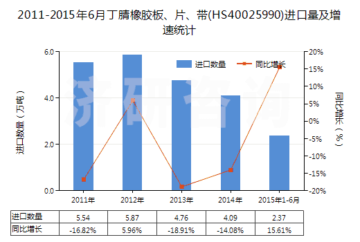 2011-2015年6月丁腈橡膠板、片、帶(HS40025990)進(jìn)口量及增速統(tǒng)計(jì)